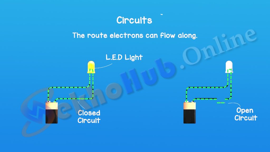 A circuit is a complete path that electrons can travel along.