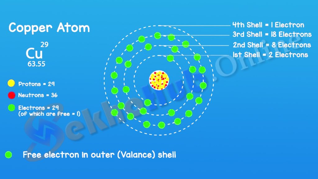 Electrons move along orbital shells