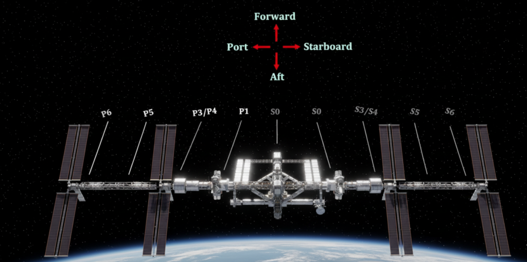 the ISS truss segments with P, S, and Z sections.